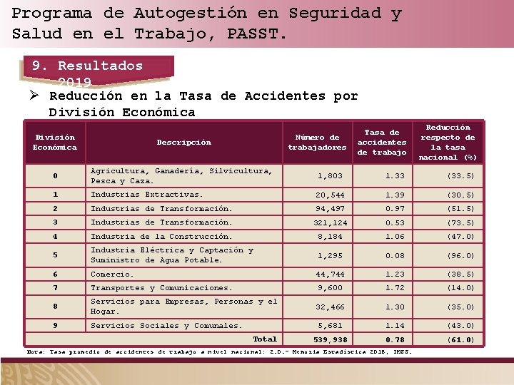 Programa de Autogestión en Seguridad y Salud en el Trabajo, PASST. 9. Resultados 2019