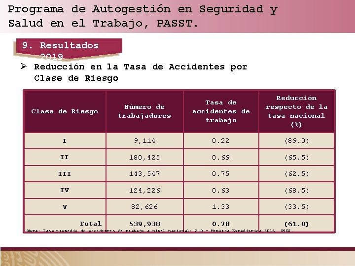 Programa de Autogestión en Seguridad y Salud en el Trabajo, PASST. 9. Resultados 2019