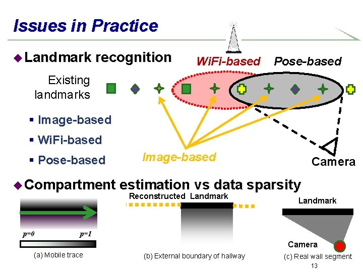 Issues in Practice u Landmark recognition Wi. Fi-based Pose-based Existing landmarks § Image-based §