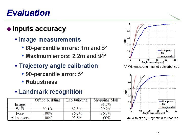 Evaluation u Inputs accuracy § Image measurements • 80 -percentile errors: 1 m and