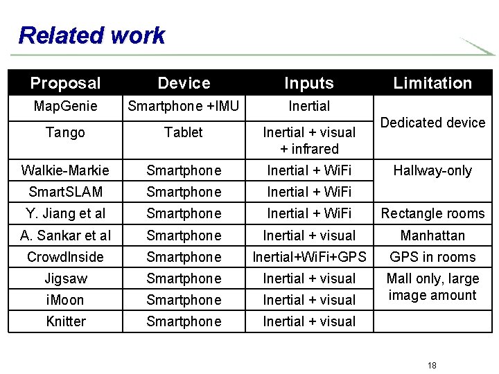 Related work Proposal Device Inputs Map. Genie Smartphone +IMU Inertial Limitation Dedicated device Tango