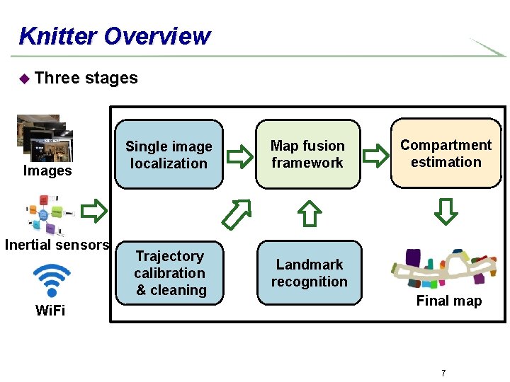 Knitter Overview u Three stages Images Inertial sensors Wi. Fi Single image localization Map