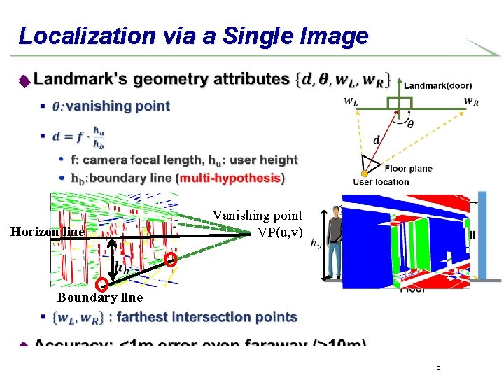 Localization via a Single Image u Vanishing point VP(u, v) Horizon line Boundary line