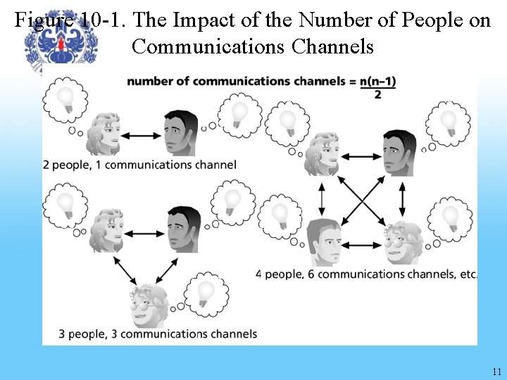 Figure 10 -1. The Impact of the Number of People on Communications Channels 11