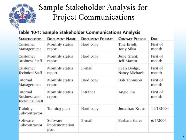 Sample Stakeholder Analysis for Project Communications 7 