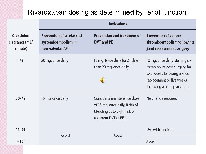 Rivaroxaban dosing as determined by renal function 