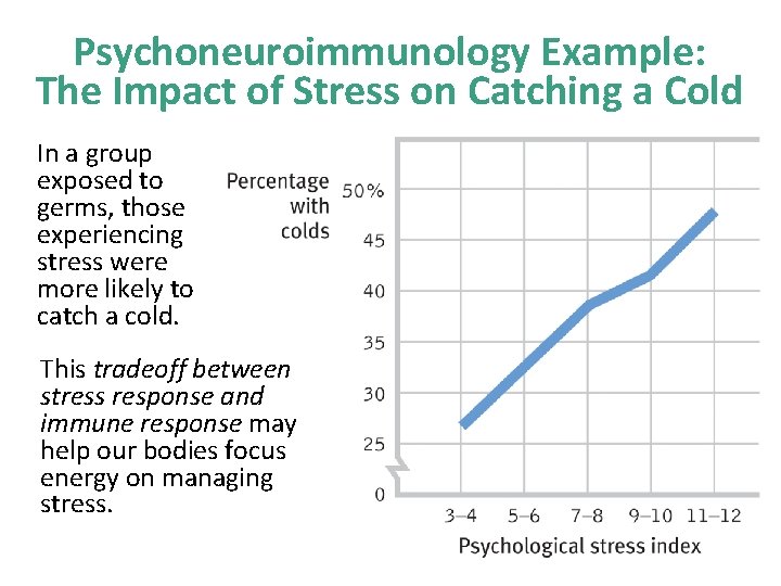 Psychoneuroimmunology Example: The Impact of Stress on Catching a Cold In a group exposed