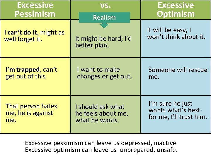 Excessive Pessimism I can’t do it, might as well forget it. vs. Realism It