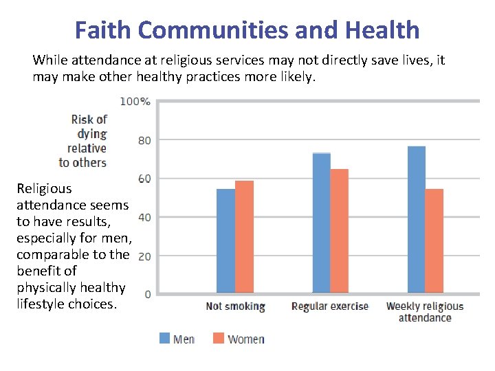 Faith Communities and Health While attendance at religious services may not directly save lives,
