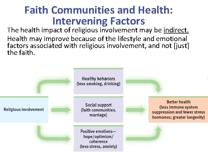 Faith Communities and Health: Intervening Factors The health impact of religious involvement may be