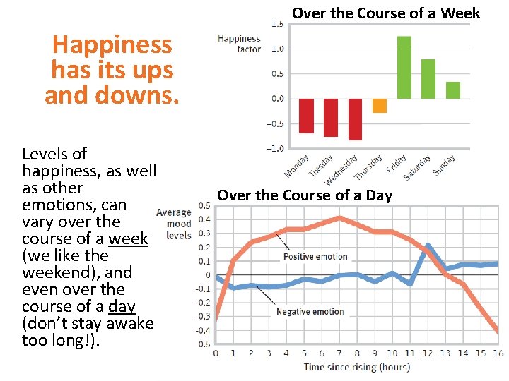 Over the Course of a Week Happiness has its ups and downs. Levels of