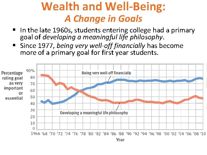 Wealth and Well-Being: A Change in Goals § In the late 1960 s, students