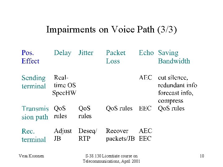 Impairments on Voice Path (3/3) Vesa Kosonen S-38. 130 Licentiate course on Telecommunications, April