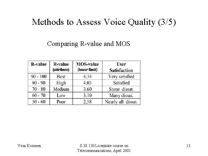Methods to Assess Voice Quality (3/5) Comparing R-value and MOS Vesa Kosonen S-38. 130
