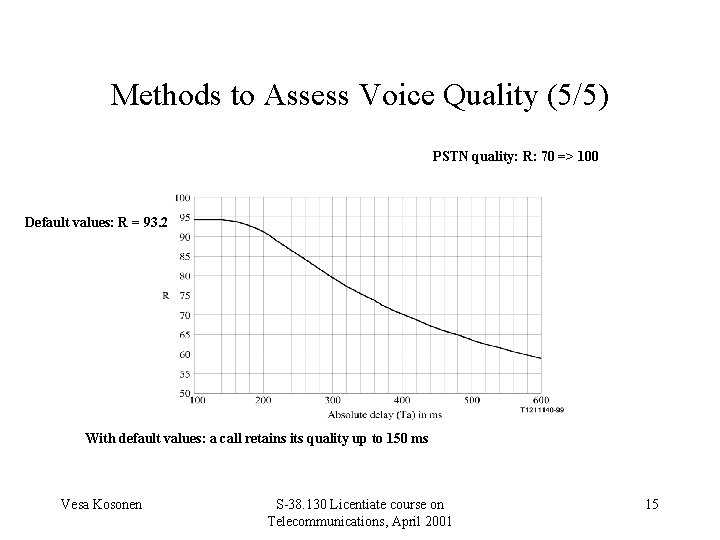 Methods to Assess Voice Quality (5/5) PSTN quality: R: 70 => 100 Default values: