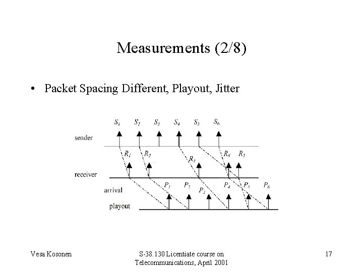 Measurements (2/8) • Packet Spacing Different, Playout, Jitter Vesa Kosonen S-38. 130 Licentiate course