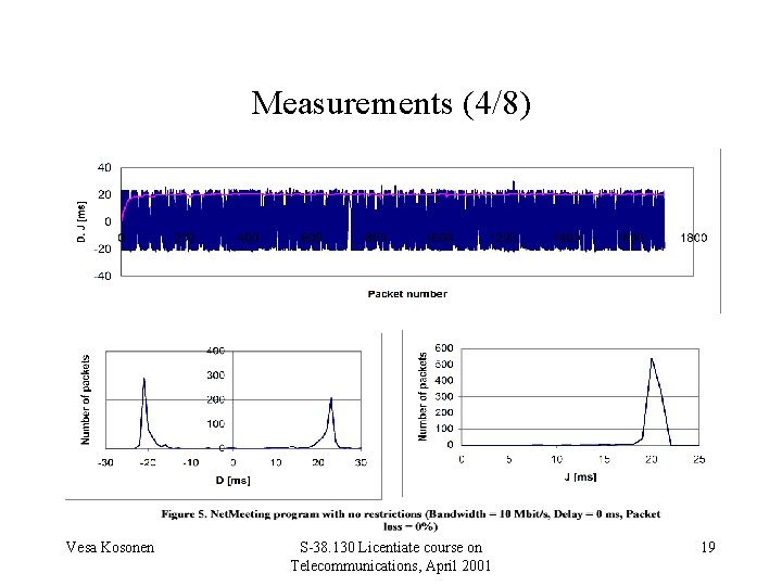 Measurements (4/8) Vesa Kosonen S-38. 130 Licentiate course on Telecommunications, April 2001 19 