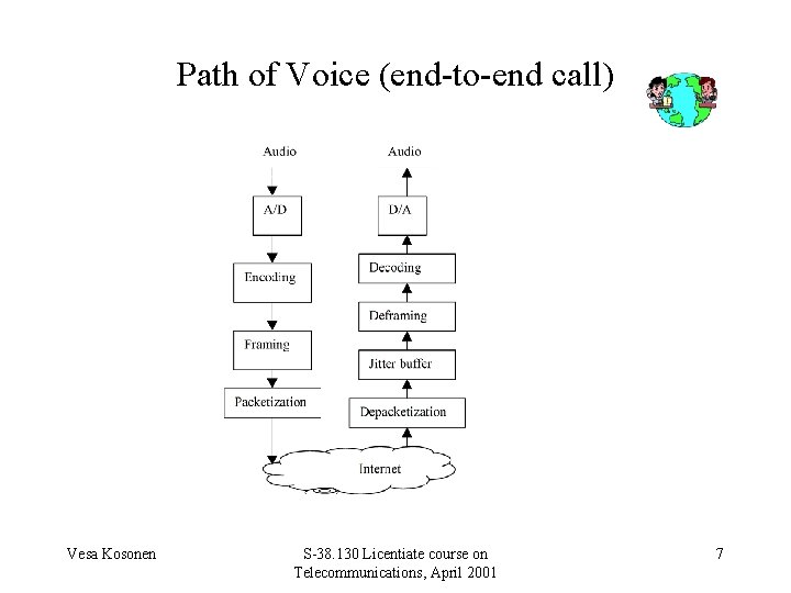 Path of Voice (end-to-end call) Vesa Kosonen S-38. 130 Licentiate course on Telecommunications, April