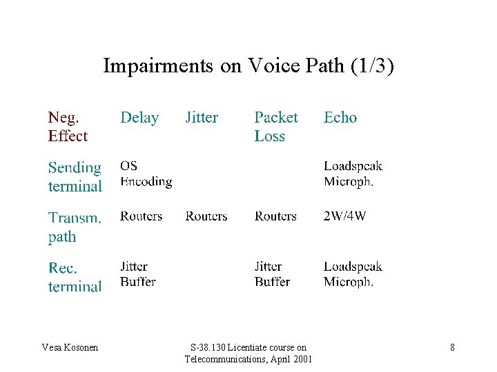 Impairments on Voice Path (1/3) Vesa Kosonen S-38. 130 Licentiate course on Telecommunications, April