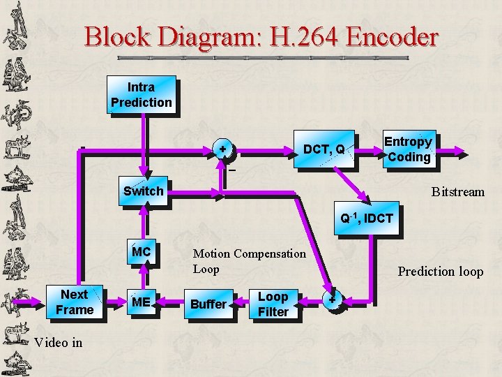 Block Diagram: H. 264 Encoder Intra Prediction + DCT, Q _ Entropy Coding Bitstream