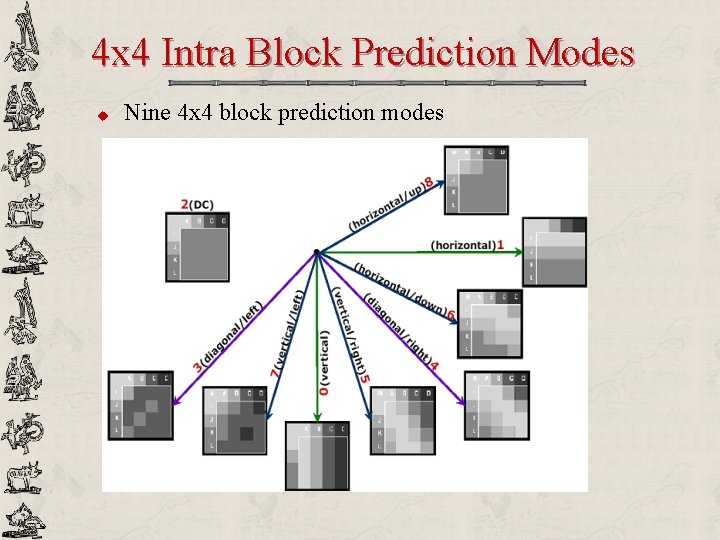 4 x 4 Intra Block Prediction Modes u Nine 4 x 4 block prediction