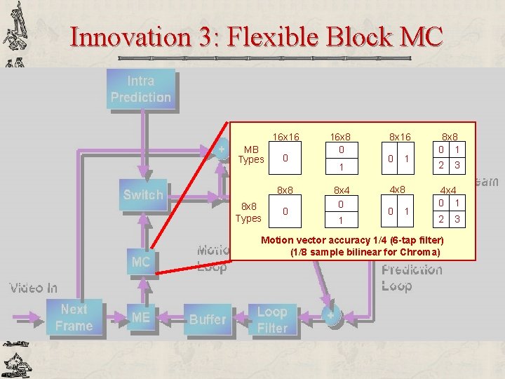 Innovation 3: Flexible Block MC 16 x 16 MB Types 0 8 x 8