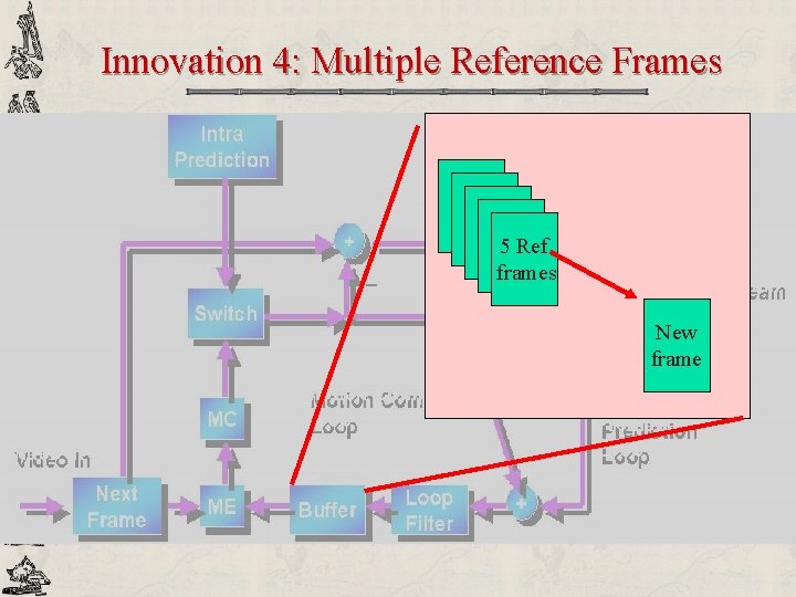 Innovation 4: Multiple Reference Frames 5 Ref frames New frame 