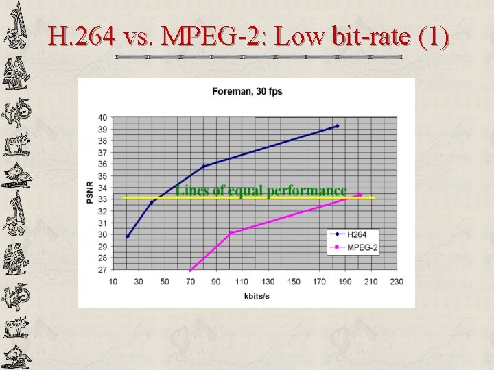 H. 264 vs. MPEG-2: Low bit-rate (1) 