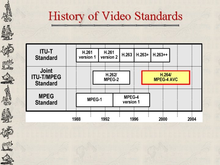 History of Video Standards 