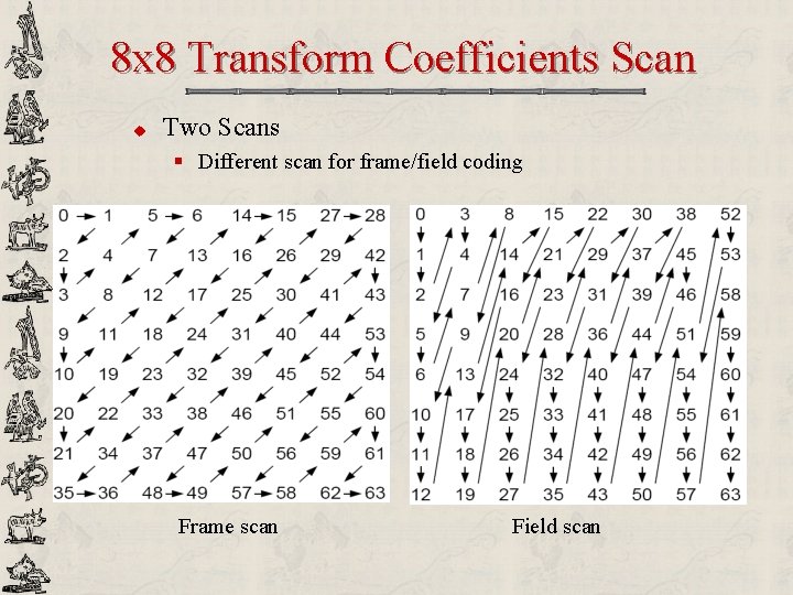 8 x 8 Transform Coefficients Scan u Two Scans § Different scan for frame/field