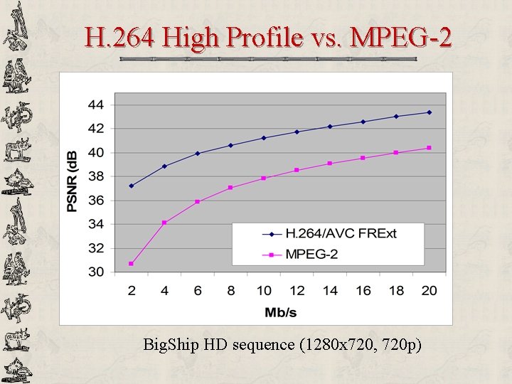 H. 264 High Profile vs. MPEG-2 Big. Ship HD sequence (1280 x 720, 720