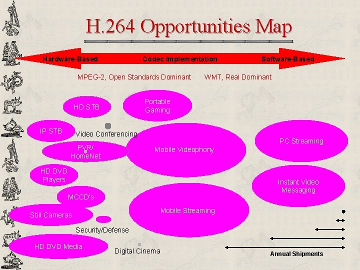 H. 264 Opportunities Map Hardware-Based Codec Implementation MPEG-2, Open Standards Dominant WMT, Real Dominant