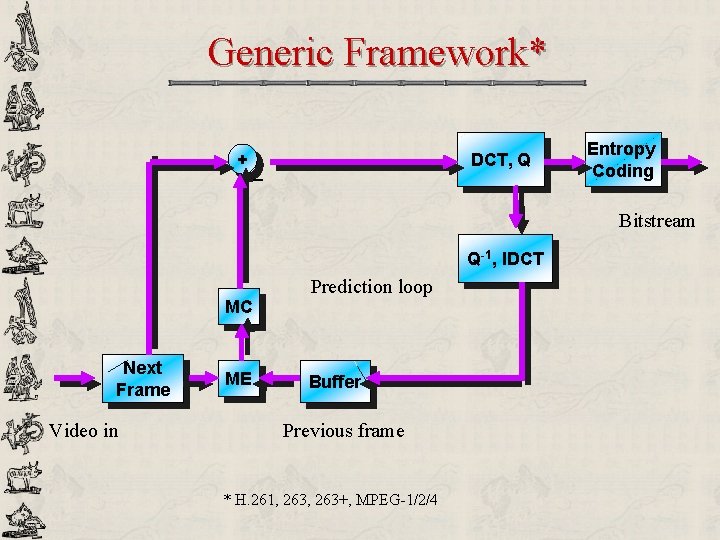 Generic Framework* + DCT, Q _ Entropy Coding Bitstream Q-1, IDCT MC Next Frame