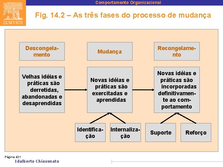 Comportamento Organizacional Fig. 14. 2 – As três fases do processo de mudança Descongelamento