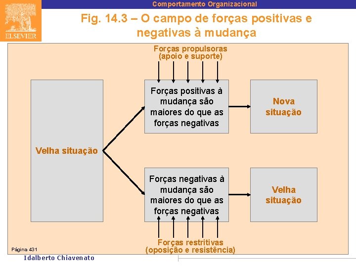 Comportamento Organizacional Fig. 14. 3 – O campo de forças positivas e negativas à