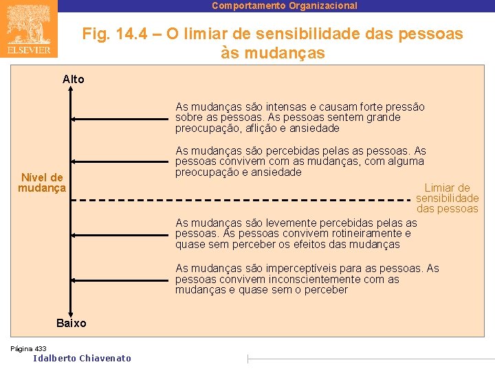 Comportamento Organizacional Fig. 14. 4 – O limiar de sensibilidade das pessoas às mudanças