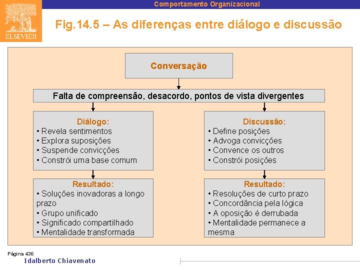 Comportamento Organizacional Fig. 14. 5 – As diferenças entre diálogo e discussão Conversação Falta