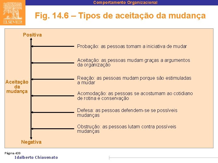 Comportamento Organizacional Fig. 14. 6 – Tipos de aceitação da mudança Positiva Probação: as