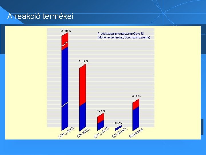 A reakció termékei 