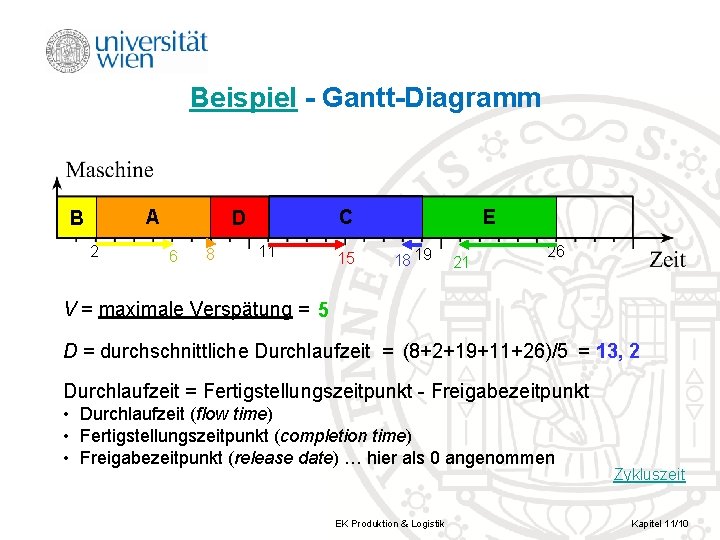 Beispiel Gantt Diagramm A B 2 C D 6 8 11 15 E 18