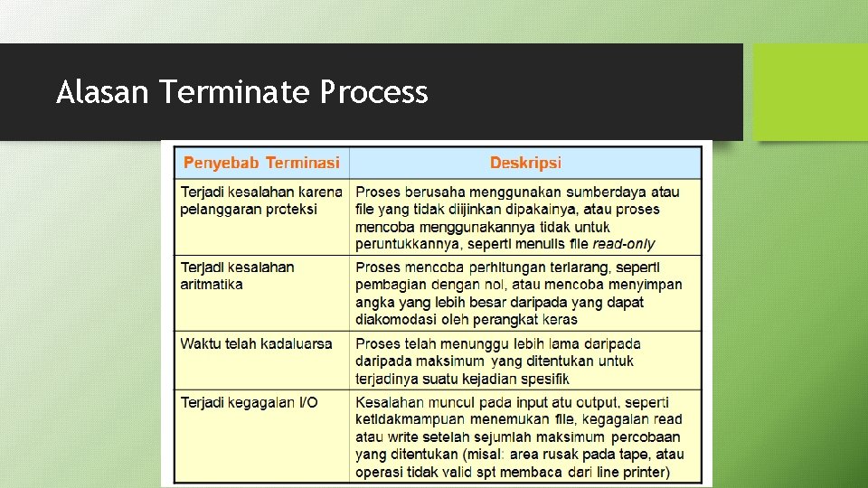 Alasan Terminate Process 