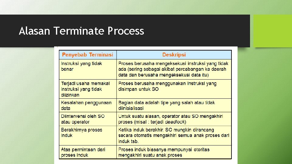 Alasan Terminate Process 