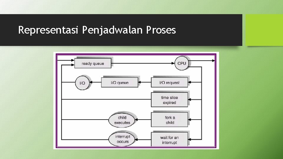 Representasi Penjadwalan Proses 