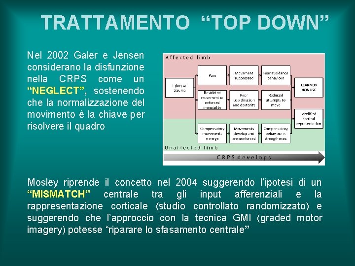 TRATTAMENTO “TOP DOWN” Nel 2002 Galer e Jensen considerano la disfunzione nella CRPS come