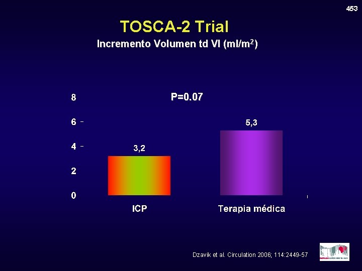 453 TOSCA-2 Trial Incremento Volumen td VI (ml/m 2) P=0. 07 Dzavik et al.