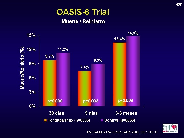 458 OASIS-6 Trial Muerte/Reinfarto (%) Muerte / Reinfarto p=0. 008 p=0. 003 p=0. 008