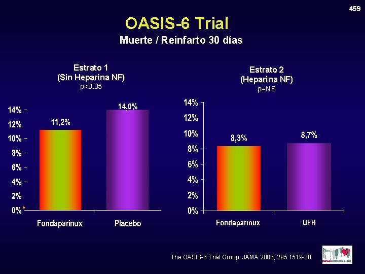 459 OASIS-6 Trial Muerte / Reinfarto 30 días Estrato 1 (Sin Heparina NF) p<0.