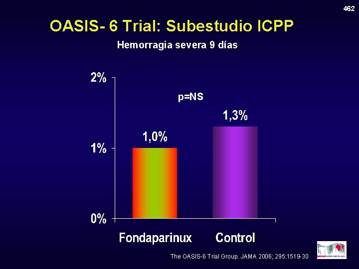462 OASIS- 6 Trial: Subestudio ICPP Hemorragia severa 9 días p=NS The OASIS-6 Trial