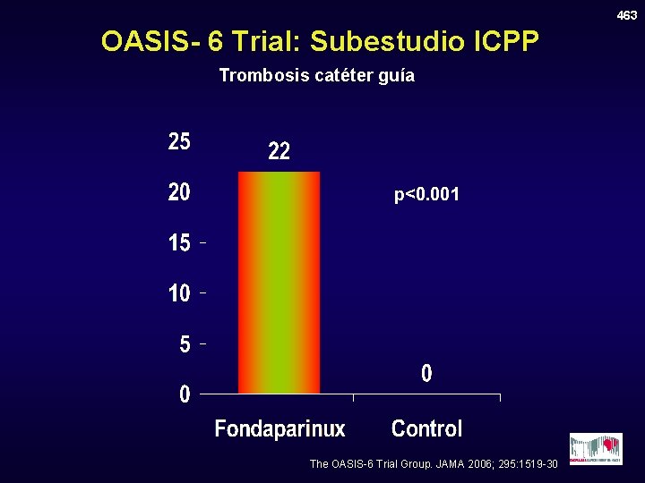 463 OASIS- 6 Trial: Subestudio ICPP Trombosis catéter guía p<0. 001 The OASIS-6 Trial