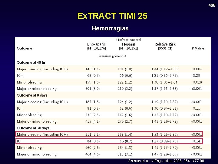 468 Ex. TRACT TIMI 25 Hemorragias 14. 5 12. 0 11. 7 9. 9